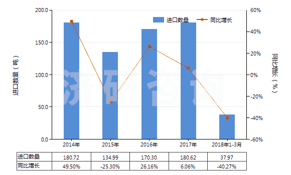 2014-2018年3月中國7.5cm≤直徑≤15.24cm單晶硅片(經(jīng)摻雜用于電子工業(yè)的)(HS38180011)進(jìn)口量及增速統(tǒng)計 2014-2018年3月中國7.5cm≤直徑≤15.24cm單晶硅片(經(jīng)摻雜用于電子工業(yè)的)(HS38180011)進(jìn)口量及增速統(tǒng)計